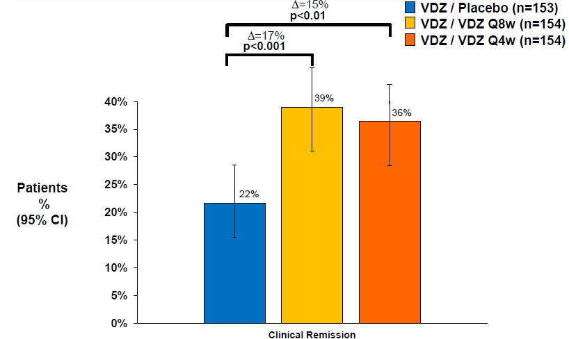 GEMINI II: το vedolizumab στη διατήρηση της