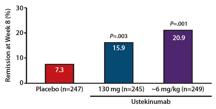 ustekinumab επαγωγή της ύφεσης στη CD UNITY-1 (αποτυχία αντι-tnf)
