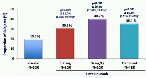 ustekinumab επαγωγή της ύφεσης στη CD