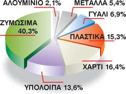 του Ε.Μ.Α.Κ.) και σ αυτήν πρέπει να προστεθεί και µια µικρότερη ποσότητα 7-8.000 τόνων των δήµων και κοινοτήτων του νοµού που έχουν αυτόνοµη διαχείριση (7.