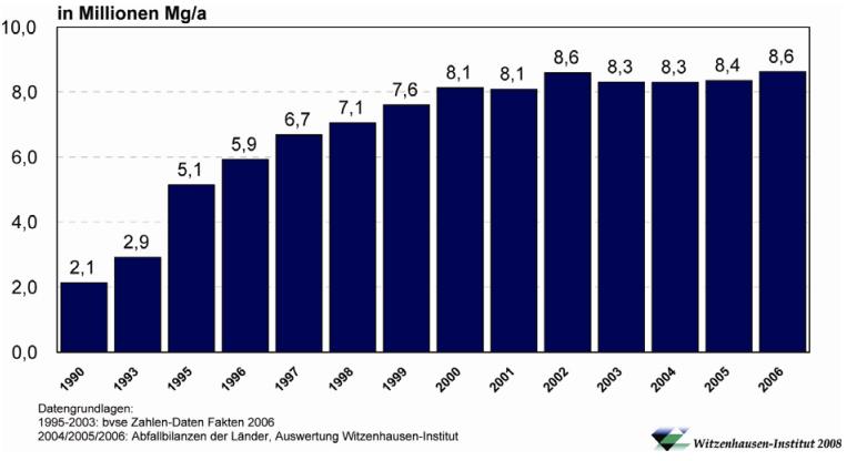 Εξέλιξη ΔσΠ βιοαποβλήτων στη Γερμανία Εκατ.