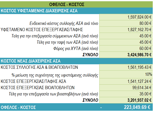 Ανάλυση Κόστους - Οφέλους Ανάλυση Κόστους-Οφέλους και σύγκριση