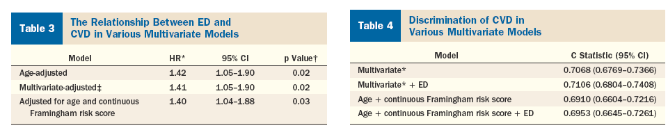 Erectile Dysfunction and Cardiovascular Events Araujo A, et al.