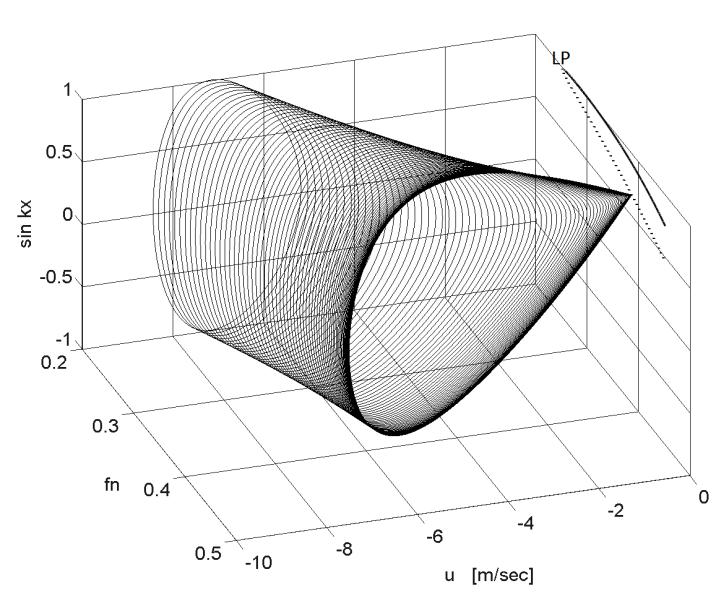 Γίνεται φανερό ότι ο οριακός κύκλος (periodic surging) διαφοροποιεί τη μορφή του κάτω από μεταβολές του αριθμού Froude και πλησιάζει, καθώς η τιμή του τελευταίου αυξάνεται, τον κλάδο των σαγμάτων.