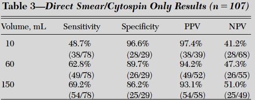 Cytologic tests were positive for malignancy in 23 of the 44 patients (55%).