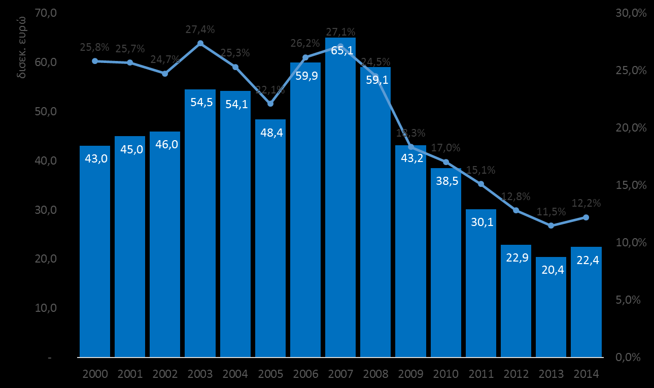 Μ.Ο. 2010-2014: Ελλάδα 13,7%