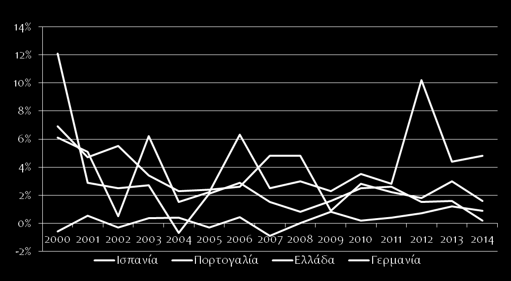 ΑΞΕ ως % του ΑΕΠ 2000-2008 2009-2014 Ελλάδα 0, 0,7% Πορτογαλ