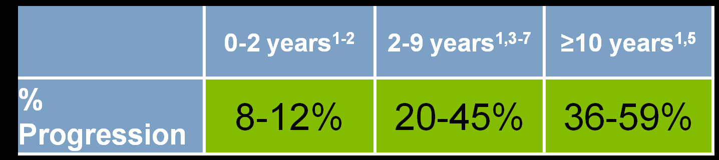 Progression from Non-radiographic SpA to AS Longitudinal Studies Includes only patients age 17 Variable methodology and disease definitions were used in the studies reported Most studies included