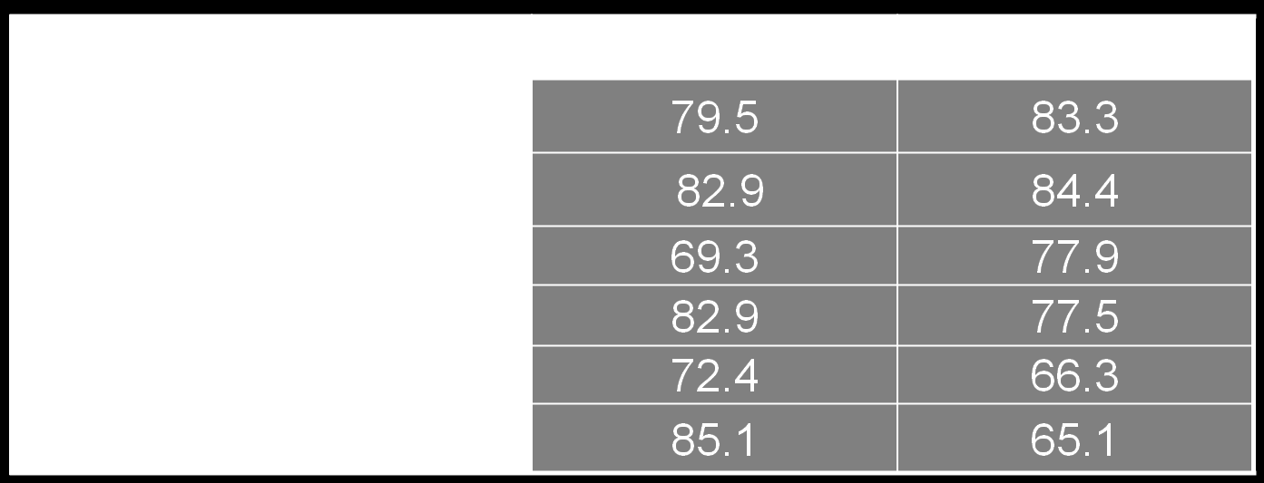 ASAS Criteria are Highly Sensitive and Specific for SpA Gold standard = expert physician's diagnosis 694 patients with onset of chronic low back pain ( 3 months) prior to age 45 *Modified with MRI