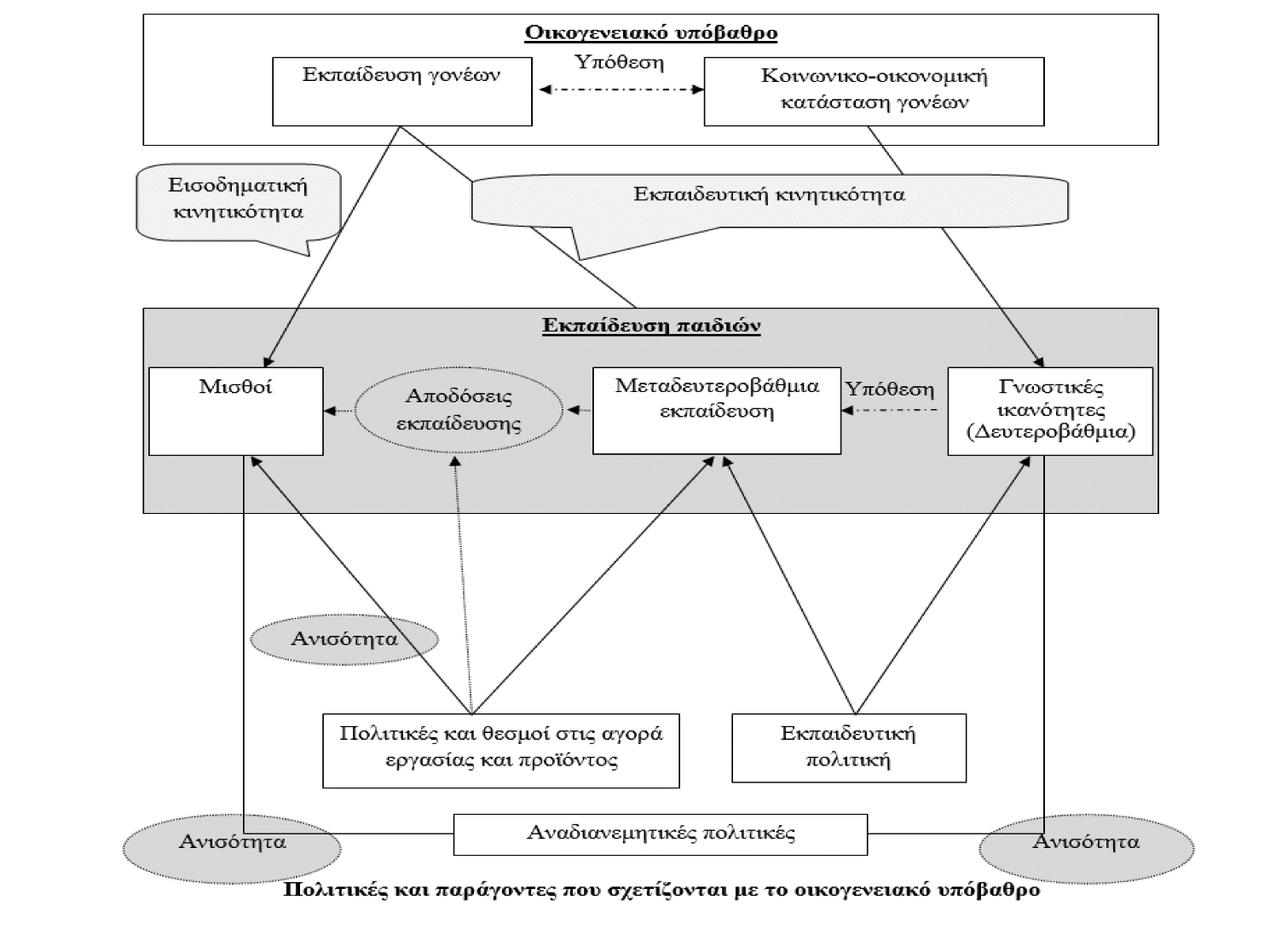 Σχήμα7.1 Μηχανισμοί διαγενεακής κινητικότητας (Causa & Johansson, 2010). 7.