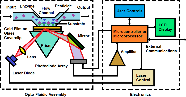 Οπτικός βιοαισθητήρας βασισμένος στο συντονισμό επιφανειακών πλασμονίων (surface plasmon resonance -SPR).