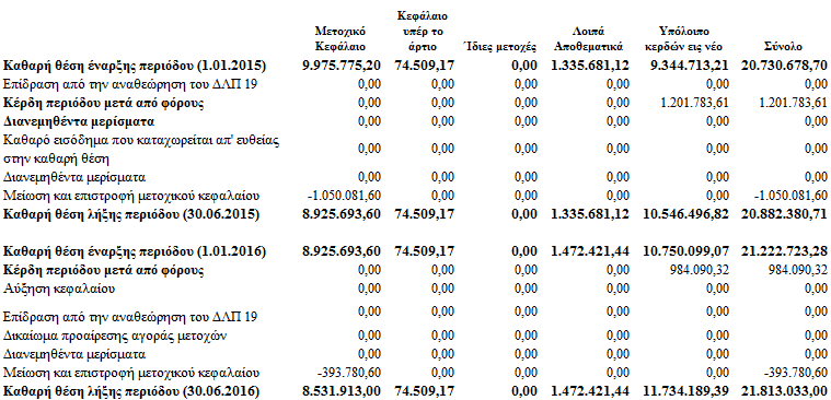 Γ. ΚΑΤΑΣΤΑΣΗ ΜΕΤΑΒΟΛΩΝ ΚΑΘΑΡΗΣ