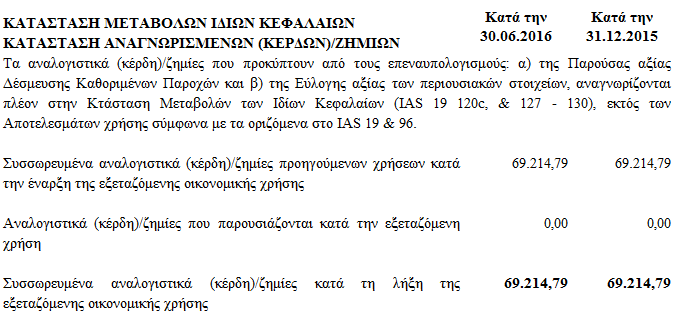 Η κίνηση της καθαρής υποχρέωσης στις οικονομικές καταστάσεις στις 30.06.2016, έχει ως εξής: 30.06.2016 31.12.2015 Υπόλοιπο από προηγούμενη χρήση 381.597,94 354.780,85 Προβλέψεις στην περίοδο 21.