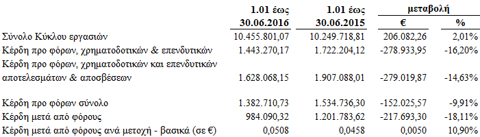 Αμοιβές και Συναλλαγές Μελών Δ.Σ. Βραχυπρόθεσμες παροχές Παροχές μετά τη λήξη της εργασίας Μισθοί 116.700,00 Κόστος κοινωνικής ασφάλισης 1.393,77 Bonus 0,00 Λοιπές αμοιβές 0,00 118.