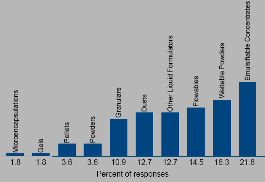 % κατανομή