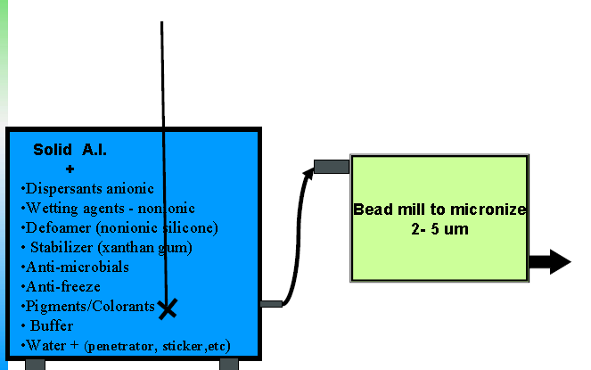 Αιωρήματα, Liquid Flowable (FL)