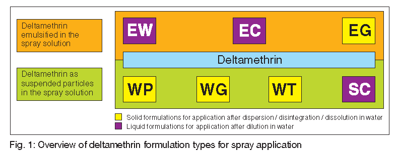 Η εξέλιξη στη μορφή των σκευασμάτων: Παράδειγμα Deltamethrin: λευκή,κρυσταλλική, άοσμη σκόνη παράγεται σε υψηλή καθαρότητα