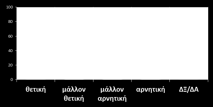 Διαγράμματα 14-15: Άποψη για το πολιτικό σύστημα και το πολιτικό προσωπικό της χώρας ΝΕΕΤs ΣΥΝΟΛΟ ΕΚΤΟΣ ΝΕΕΤs Διαγράμματα 15-16: Ιδεολογική αυτο-τοποθέτηση ΣΥΝΟΛΟ ΝΕΑΝΙΚΟΥ ΠΛΗΘΥΣΜΟΥ άκρα-δεξιά