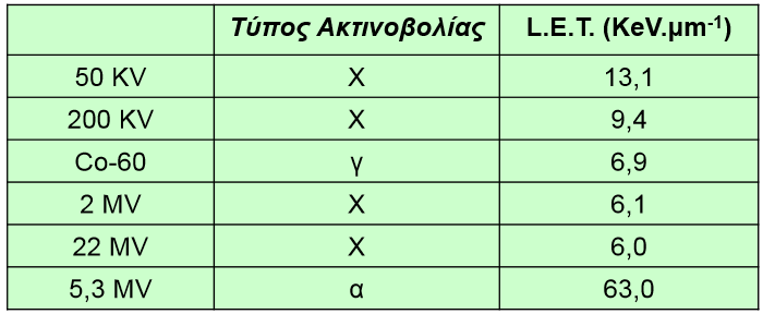 ΓΡΑΜΜΙΚΗ ΜΕΤΑΦΟΡΑ ΕΝΕΡΓΕΙΑΣ (ΓΜΕ ή LET) ΠΙΝΑΚΑΣ: Τιμές ΓΜΕ ή LET για διάφορα είδη ακτινοβολίας Τάση Υψηλή τιμή ΓΜΕ ή LET