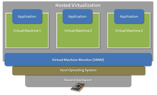 Δύο είναι οι πιο διαδεδομένοι τύποι machine virtualization, στον πρώτο τύπο ο virtualization hypervisor ή virtual machine monitor (VMM) αποτελεί ένα επίπεδο ακριβώς πάνω από το