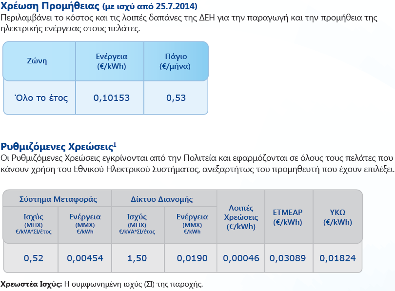 Τιμολόγια ΔΕΗ Χαμηλής Τάσης (εμπορικά Γ21) Εισαγωγή Ενεργειακή νομοθεσία Οργάνωση αγορών ηλεκτρικής