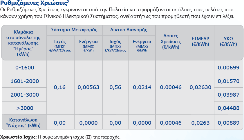 Τιμολόγια ΔΕΗ Χαμηλής Τάσης (οικιακά Γ1Ν) Εισαγωγή Ενεργειακή νομοθεσία Οργάνωση αγορών ηλεκτρικής