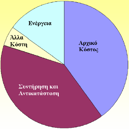 Γιατί LCCΑ στα κτίρια; Η προσέγγιση θα πρέπει να αλλάξει όταν ο επενδυτής θα είναι και ο χρήστης του κτιρίου.