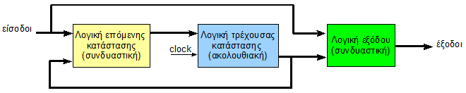 Δομή μιας FSM Τυπική οργάνωση μιας FSM 1 Λογική τρέχουσας κατάστασης: Υλοποιείται από καταχωρητή για την αποθήκευση της τρέχουσας κατάστασης της FSM.