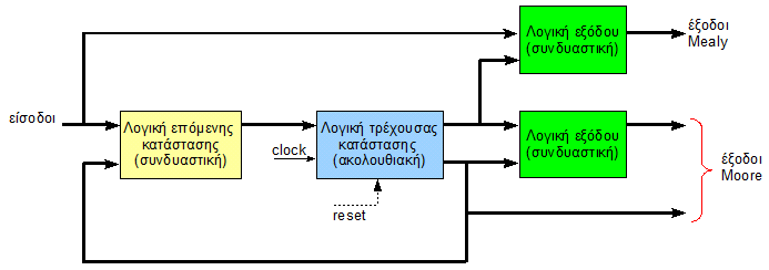 Κατηγορίες FSM: τύπου Moore και τύπου Mealy (2) Z Οι FSM τύπου Moore απαιτούν έναν κύκλο ρολογιού παραπάνω από τις τύπου Mealy για τον υπολογισμό των ίδιων εξόδων για τις ίδιες προδιαγραφές μιας FSM