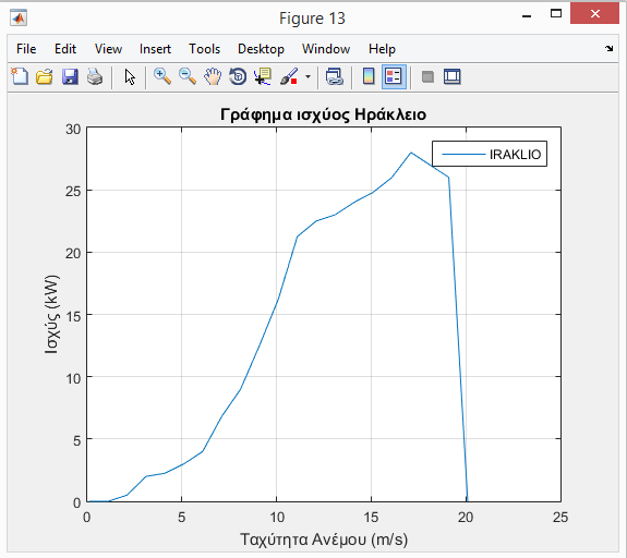 Σχήμα 10 : Γράφημα Ισχύος Ηρακλείου Αυτό είναι το γράφημα ισχύος μιας ανεμογεννήτριας των 20kW. Όπως βλέπουμε, περίπου στα 20 m/s, σταματάει να παράγει ενέργεια.