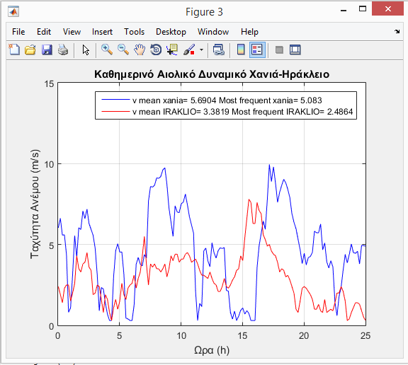 2.7.3.2 ΑΙΟΛΙΚΟ ΔΥΝΑΜΙΚΟ Η μέση ταχύτητα του ανέμου μπορεί να μας πει πολλά για την παραγόμενη ενέργεια.