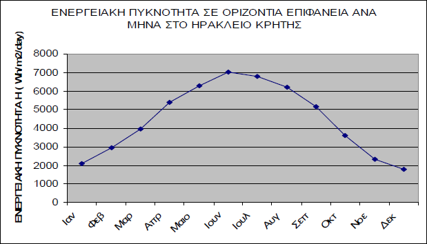 3.8 ΗΛΙΑΚΟ ΔΥΝΑΜΙΚΟ Η ενέργεια ανά, που φτάνει στην επιφάνεια της γης κατά την περίοδο μιας ημέρας, εξαρτάται από την κλίση της συλλεκτικής επίπεδης επιφάνειας, το γεωγραφικό πλάτος του τόπου, την