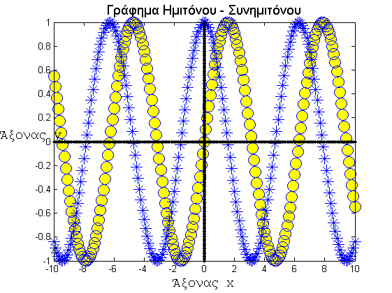 7.1.3 Η Εντολή hold on Η εντολι hold μασ δίνει τθν δυνατότθτα να ςχεδιάςουμε πολλαπλά γραφιματα ςε ζνα figure.