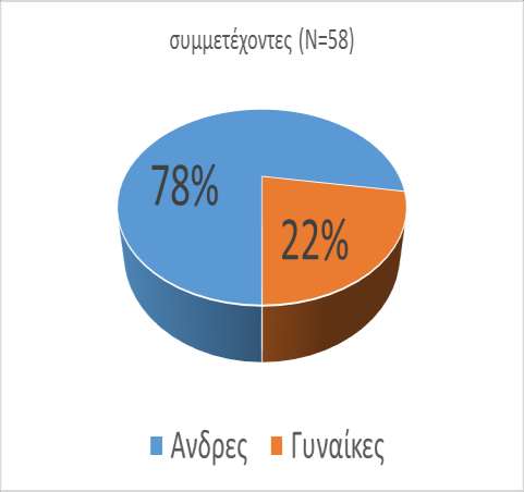 Αξιολόγηση Υπηρεσιών Έρευνας Ν=58