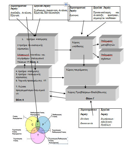 Εικόνα : Μια πρόταση για την ολοκλήρωση των μοντέλων προσομοίωσης με την Υπολογιστική, τις ΤΠΕ και την Παιδαγωγική 4.3 