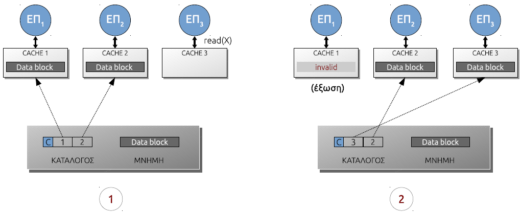 Μερικοί κατάλογοι Για 1024 cpus block size / cache line = 64 bytes Κ = χώρος για 10 αντίγραφα