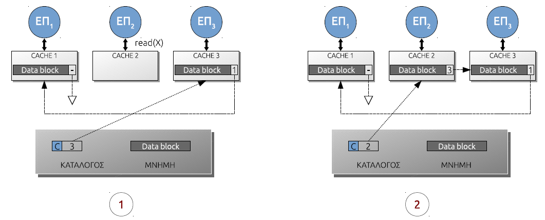 Αλυσιδωτοί κατάλογοι Στέλνονται τα data και το id της κεφαλής Write hit στην cache C: Η cache C στέλνει Write Request στη μνήμη Η μνήμη στέλνει πακέτο (Invalidate, C) στην κεφαλή της λίστας Το πακέτο