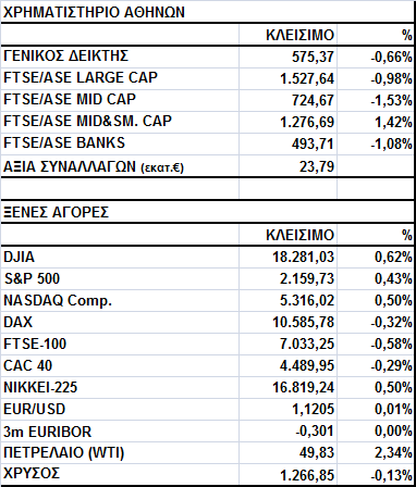 Γενικός Δείκτης Εικόνα Αγοράς Πτώση στο Χ.Α. Ο Γενικός Δείκτης έκλεισε στις 575,37 μονάδες, σημειώνοντας απώλειες 0,66%.