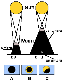 Solar eclipse 3.