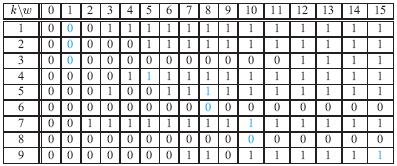 Παράδειγμα S = {(3, 2), (5, 3), (7, 3), (4, 4), (3, 4), (9, 5), (2, 7), (11, 8), (5, 8)} (βάρος, αξία) και W= 15