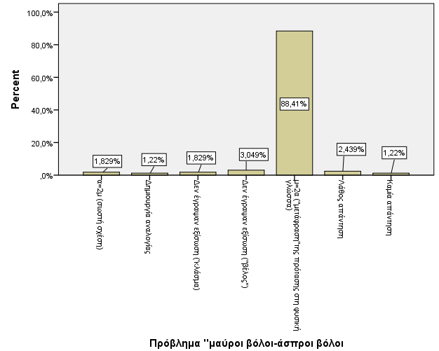 Σε σύνολο 164 γραπτών, οι σωστές απαντήσεις στο β' ερώτημα της Δραστηριότητας 1 είναι πέντε (μ=6κ ή κ/μ=1/6, 3,05%) Οι απαντήσεις των φοιτητών, και σε αυτό το ερώτημα, είναι παρεμφερείς με αυτού του