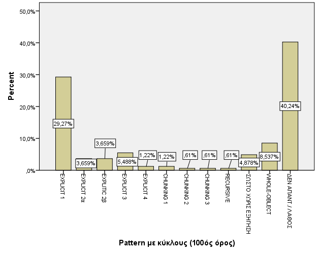 Pattern με κύκλους 100 ος όρος: Σωστό αποτέλεσμα Ρητός κανόνας (Explicit) f(100)=(2χ100)+3 29,27% (EXPLICIT 1) f(100)=101+102 3,66% (EXPLICIT 2α) f(100)=(100+101)+2/ f(100)=100+(100+3) 3,66%