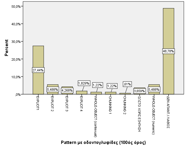 Ένα μεγάλο ποσοστό των φοιτητών (46,95%) δεν απάντησε ή έγραψε μια λανθασμένη σχέση για τον υπολογισμό του 100ού όρου του pattern.