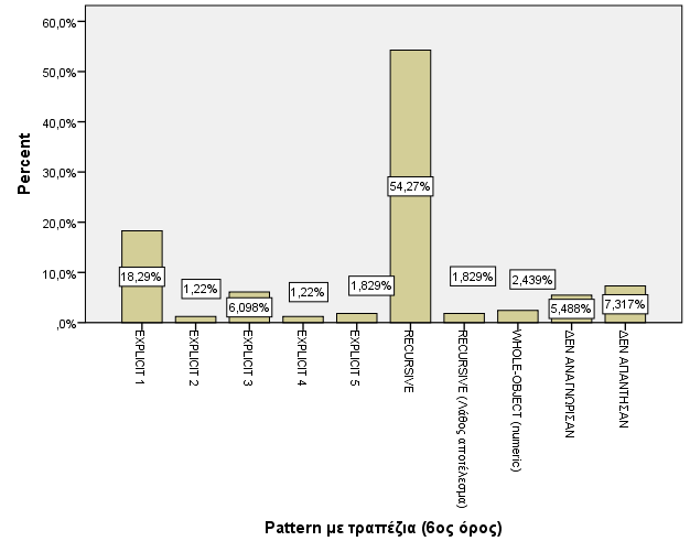 γεωμετρικού pattern. Θα μπορούσαν να υπολογίσουν τον 6 ο όρο από τη σχέση f(6)=(6χ4)-2(6-1), γιατί μια σχέση που "κρύβεται" στο pattern είναι f(ν)=4ν-2(ν-1).