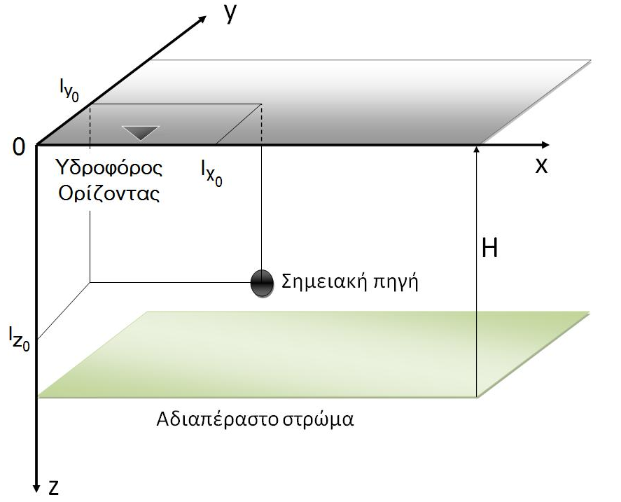 2η Περίπτωση περιορισμένος υδροφορέας με σημειακή πηγή: Σχήμα 4.2:Παρουσιάζεται υδροφόρος ορίζοντας με άπειρες διαστάσεις κατά την οριζόντια διεύθυνση.
