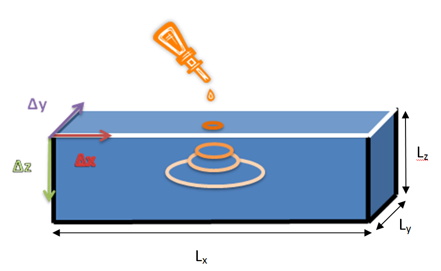 Σχήμα 5.1: Παρουσιάζεται πορώδες στο οποίο εισέρχεται ρύπος με σταθερή ροή μάζας (απλή μεταφορά).
