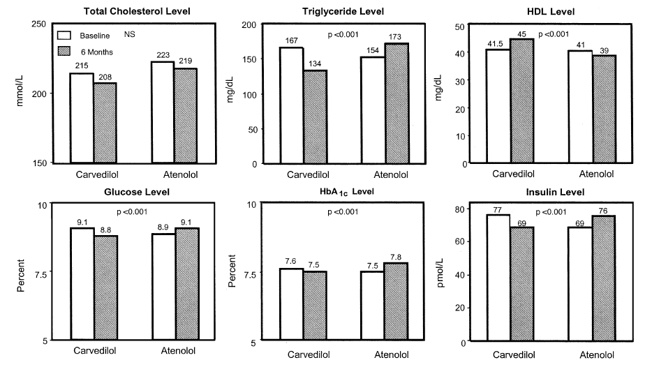 Διαφορές καρβεδιλόλης-ατενολόλης στο λιπιδαιμικό και