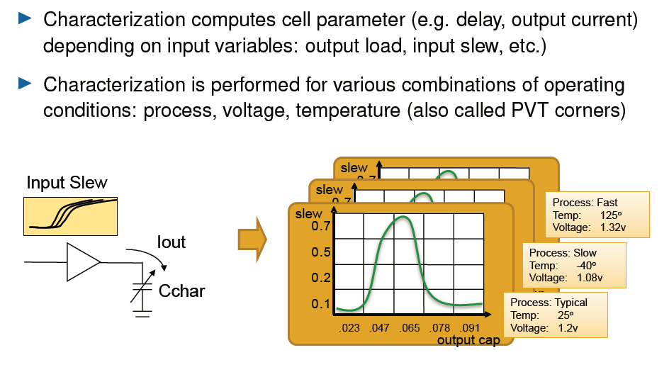 Standard-cell library