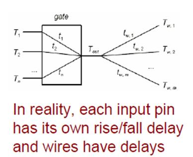 Static timing analysis example C17 from ISCAS 85 benchmarks I 1 I 2 I 3 I 4 1/2