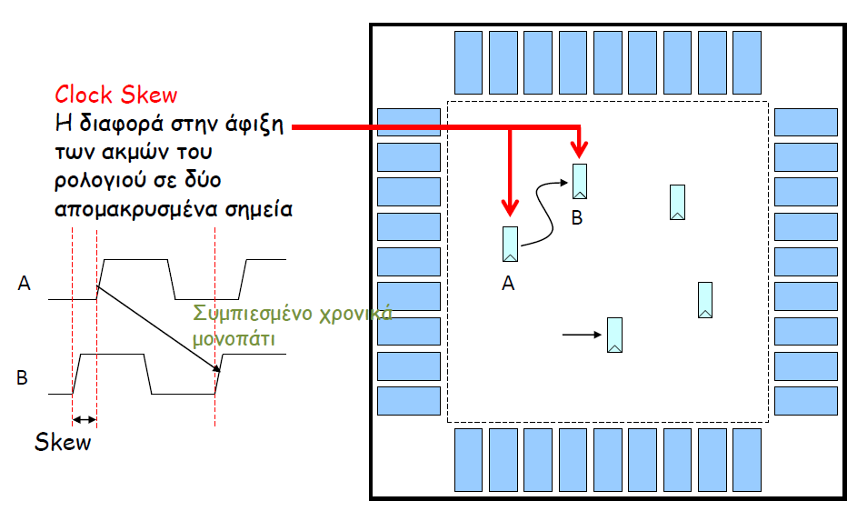 Clock skew